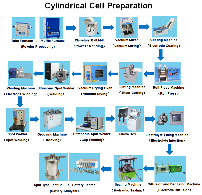 Cylindrical Cell Preparation Machine