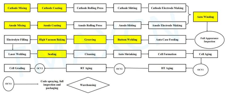 cylindrical cell production line cylindrical cell production line