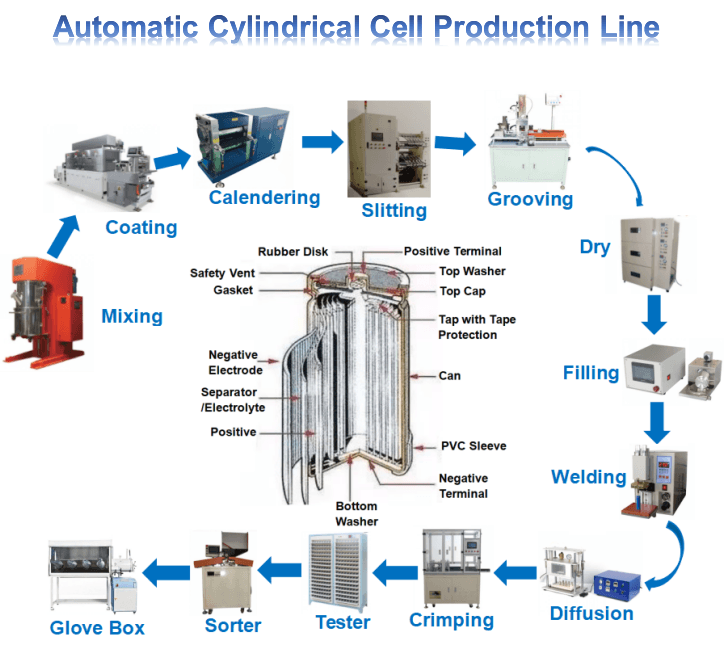 automatic cylindrical cell production line automatic cylindrical cell production line