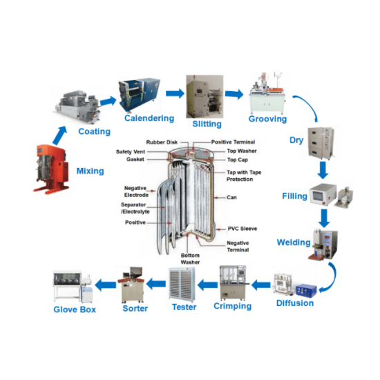 14500/18650/21700/26650/32650 Cylindrical Cell Making Machine Equipment For Lithium Battery Production Line