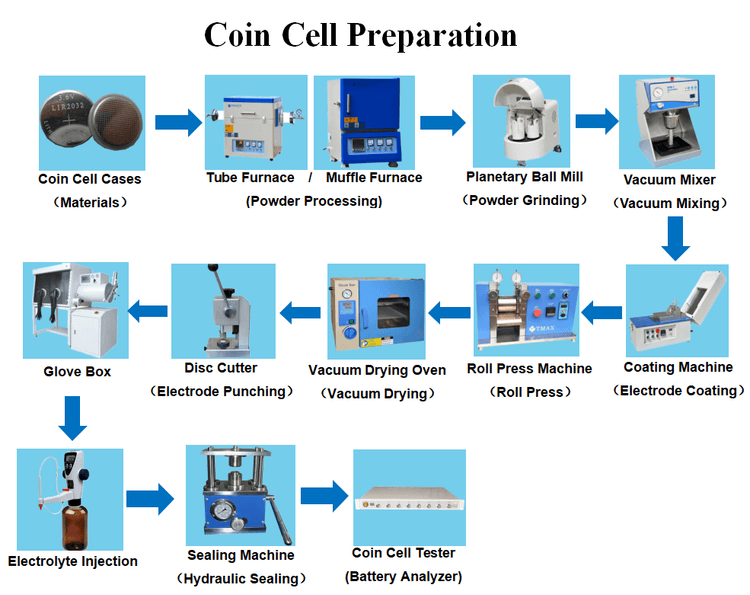 coin cell preparation coin cell preparation