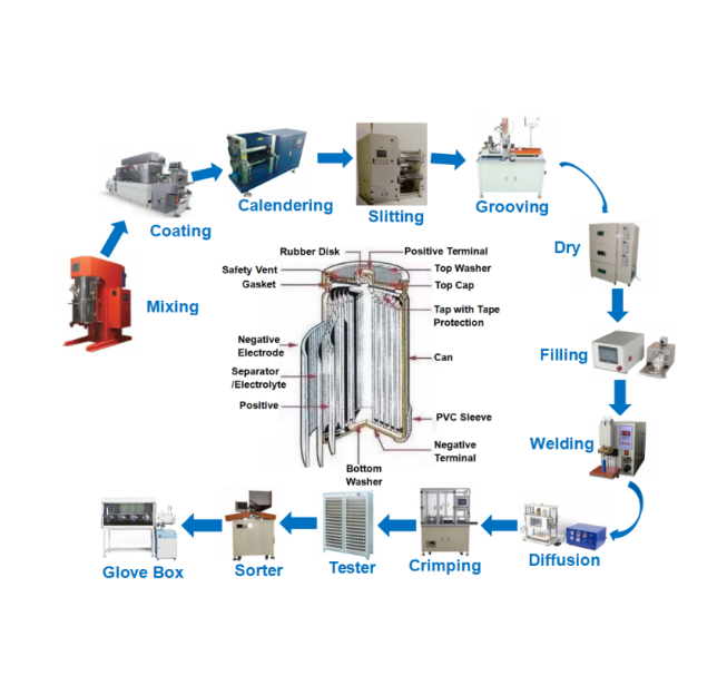 Cylindrical Cell Production Line Cylindrical Cell Production Line