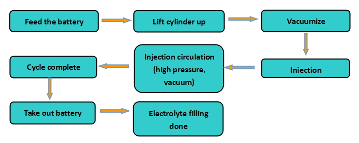 electrolyte filling machine