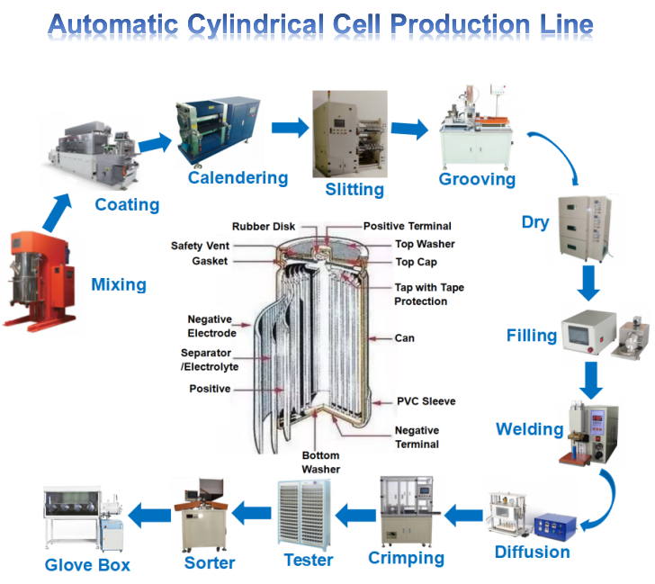 automatic cylindrical cell production line