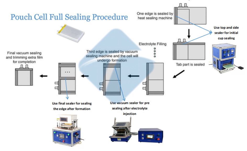 pouch cell full sealing procedure