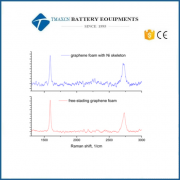 CVD Made 3D Graphene Foam Sheet for Lab Research 