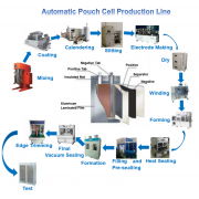 Pouch Cell Production Making Set Up Machine Line for Polymer Battery Manufacturing 