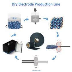 Dry Electrode Making Preparation Solution Line For Lab/Pilot/Production Scale