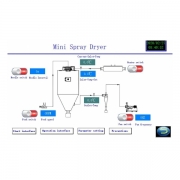 2L 5L 10L Mini Nano Centrifugal Spray Dryer For Food Egg Coconut Milk Pharmaceutical Ceramic Chemical Ceramic 